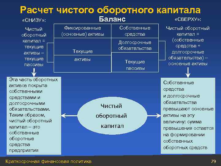 Расчет чистого оборотного капитала Баланс «СНИЗУ» : Чистый оборотный капитал = текущие активы –