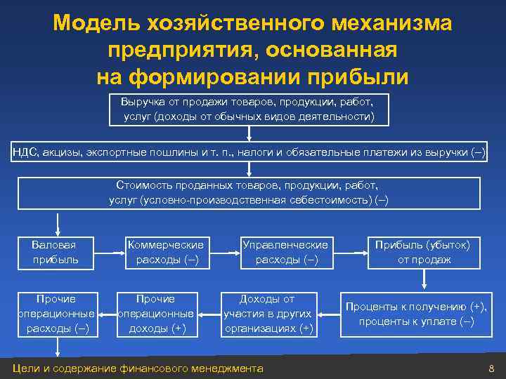 Модель хозяйственного механизма предприятия, основанная на формировании прибыли Выручка от продажи товаров, продукции, работ,