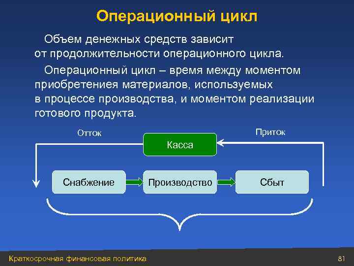 Операционный цикл Объем денежных средств зависит от продолжительности операционного цикла. Операционный цикл – время