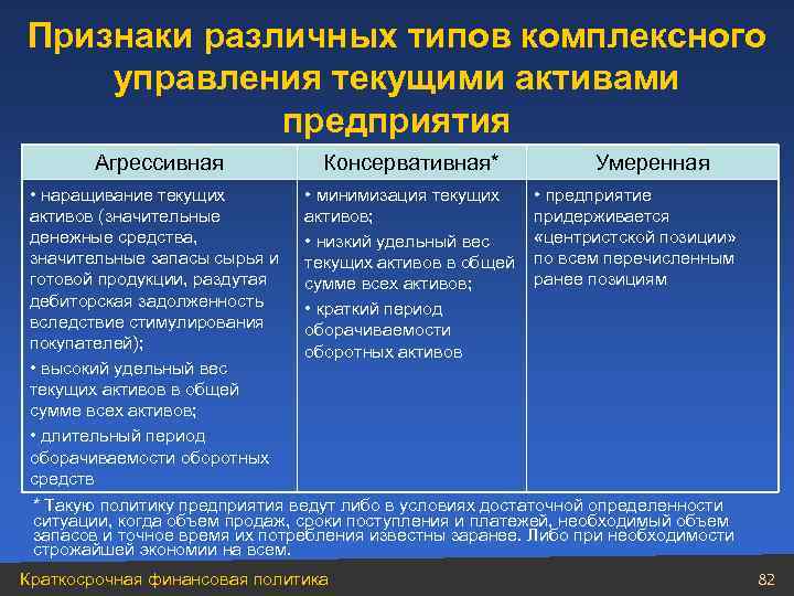 Признаки различных типов комплексного управления текущими активами предприятия Агрессивная Консервативная* Умеренная • наращивание текущих