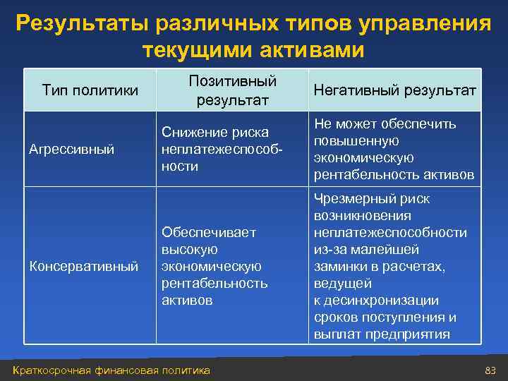 Результаты различных типов управления текущими активами Тип политики Агрессивный Консервативный Позитивный результат Негативный результат