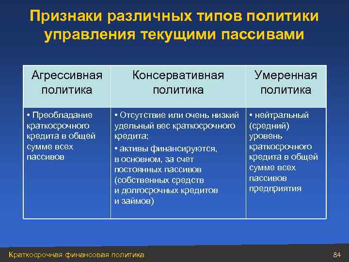 Признаки различных типов политики управления текущими пассивами Агрессивная политика • Преобладание краткосрочного кредита в