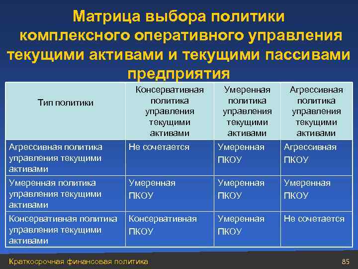 Матрица выбора политики комплексного оперативного управления текущими активами и текущими пассивами предприятия Тип политики