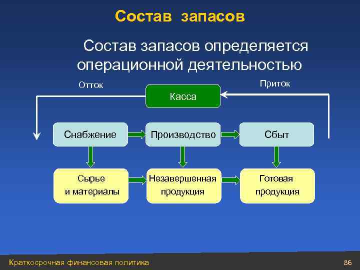 Состав запасов определяется операционной деятельностью Приток Отток Касса Снабжение Производство Сбыт Сырье и материалы