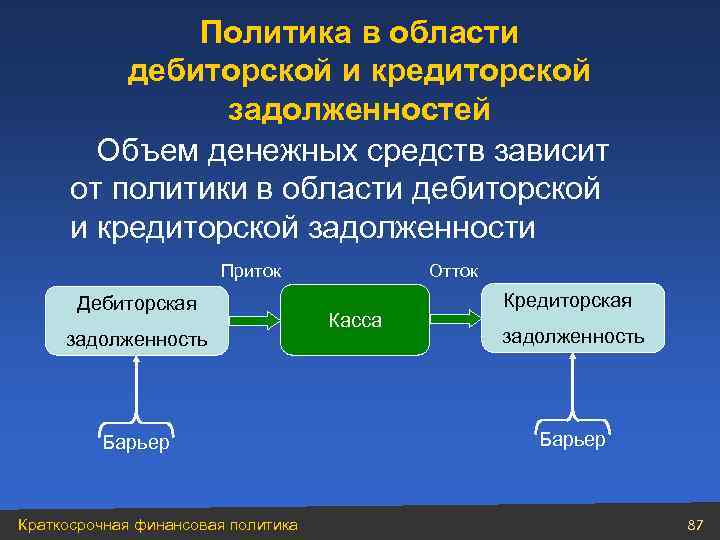 Политика в области дебиторской и кредиторской задолженностей Объем денежных средств зависит от политики в