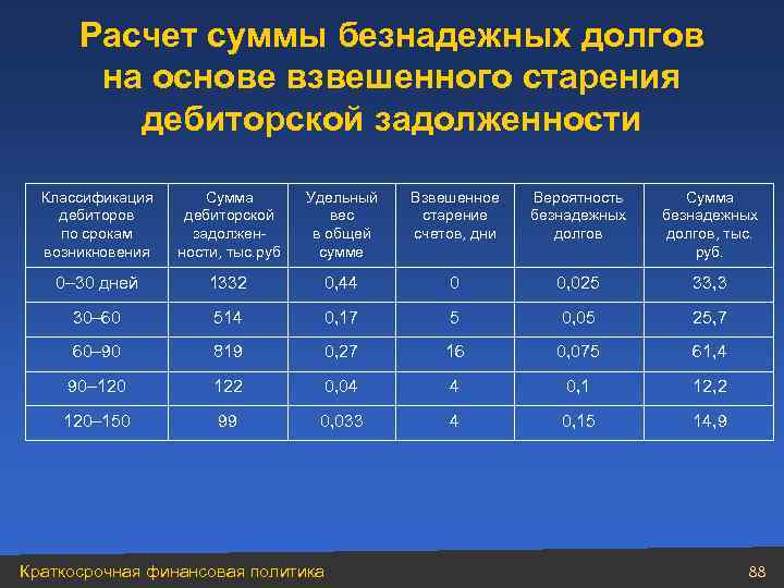 Расчет суммы безнадежных долгов на основе взвешенного старения дебиторской задолженности Классификация Сумма дебиторов дебиторской