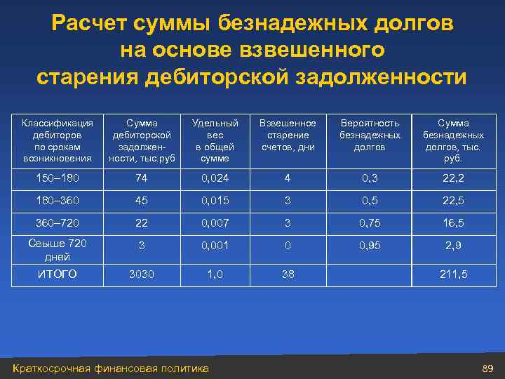 Расчет суммы безнадежных долгов на основе взвешенного старения дебиторской задолженности Классификация Сумма дебиторов дебиторской