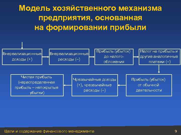 Модель хозяйственного механизма предприятия, основанная на формировании прибыли Внереализационные доходы (+) Внереализационные расходы (–)