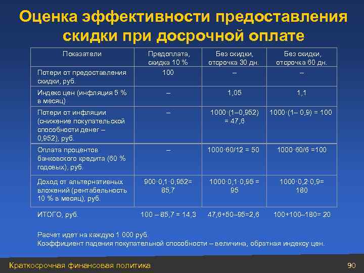 Оценка эффективности предоставления скидки при досрочной оплате Показатели Предоплата, скидка 10 % 100 Без