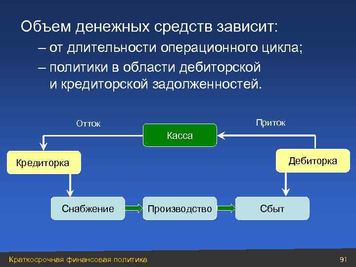 Объем денежных средств зависит: – от длительности операционного цикла; – политики в области дебиторской