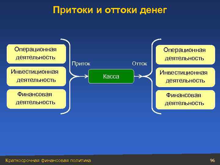 Притоки и оттоки денег Операционная деятельность Приток Инвестиционная деятельность Финансовая деятельность Краткосрочная финансовая политика