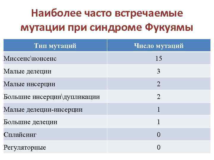 Наиболее часто встречаемые мутации при синдроме Фукуямы Тип мутаций Число мутаций Миссенснонсенс 15 Малые