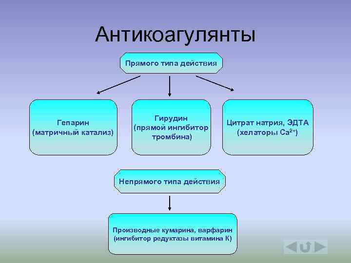 Антикоагулянты Прямого типа действия Гепарин (матричный катализ) Гирудин (прямой ингибитор тромбина) Цитрат натрия, ЭДТА