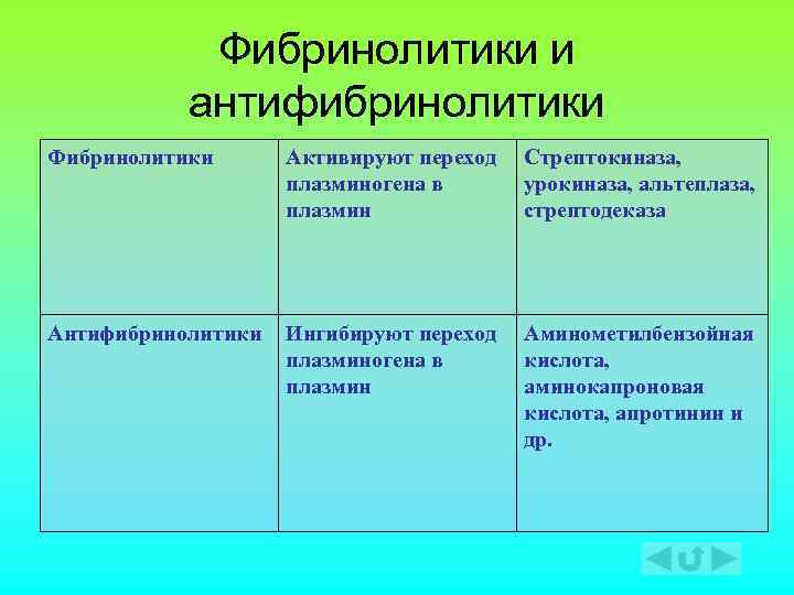 Фибринолитики и антифибринолитики Фибринолитики Активируют переход плазминогена в плазмин Стрептокиназа, урокиназа, альтеплаза, стрептодеказа Антифибринолитики