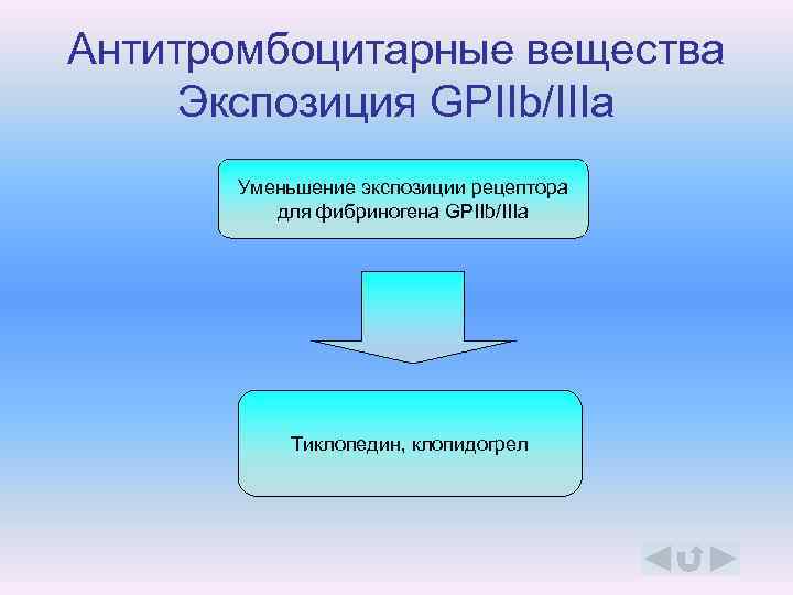 Антитромбоцитарные вещества Экспозиция GPIIb/IIIa Уменьшение экспозиции рецептора для фибриногена GPIIb/IIIa Тиклопедин, клопидогрел 
