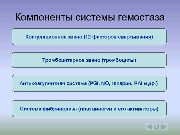 Компоненты системы гемостаза Коагуляционное звено (12 факторов свёртывания) Тромбоцитарное звено (тромбоциты) Антикоагулянтная система (PGI,