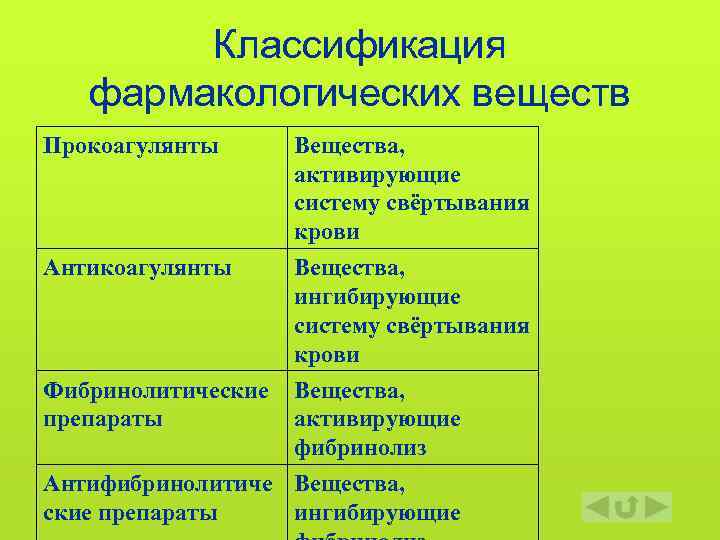 Классификация фармакологических веществ Прокоагулянты Вещества, активирующие систему свёртывания крови Антикоагулянты Вещества, ингибирующие систему свёртывания