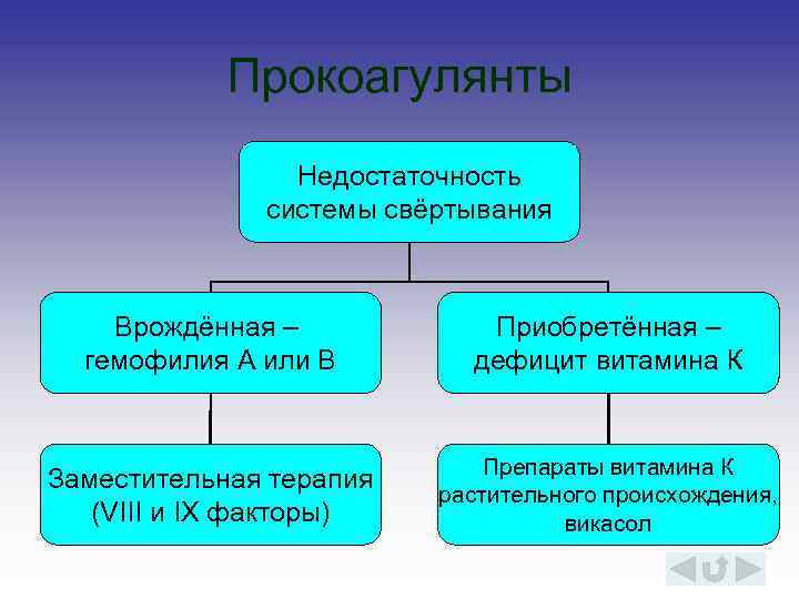 Прокоагулянты Недостаточность системы свёртывания Врождённая – гемофилия А или В Приобретённая – дефицит витамина