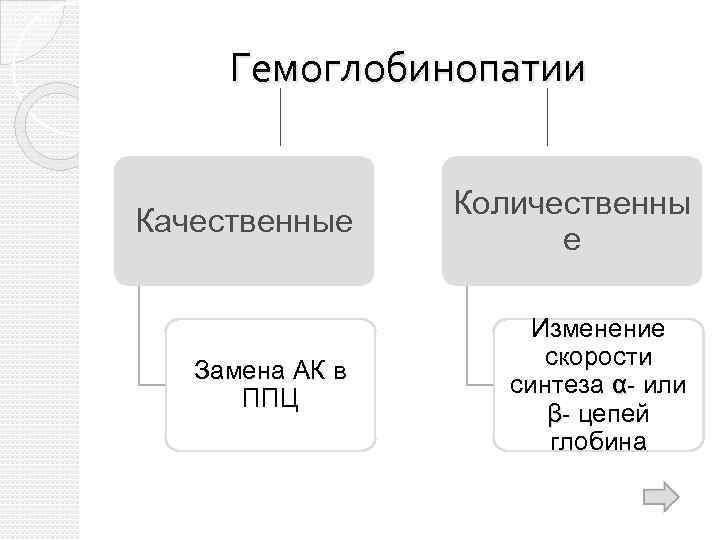 Гемоглобинопатии Качественные Количественны е Замена АК в ППЦ Изменение скорости синтеза α- или β-