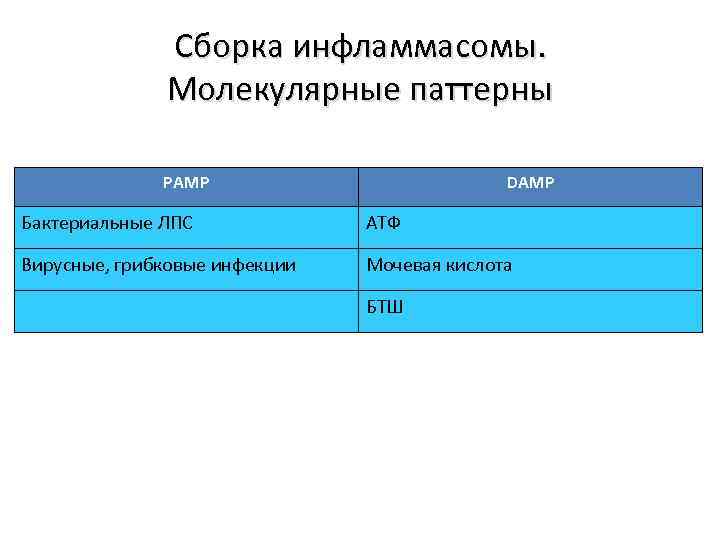 Сборка инфламмасомы. Молекулярные паттерны PAMP DAMP Бактериальные ЛПС АТФ Вирусные, грибковые инфекции Мочевая кислота