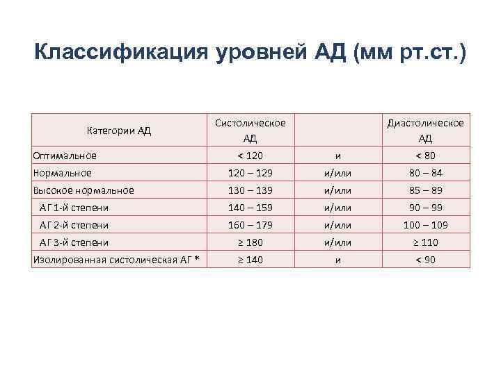 Классификация уровней АД (мм рт. ст. ) Систолическое АД Диастолическое АД Оптимальное < 120