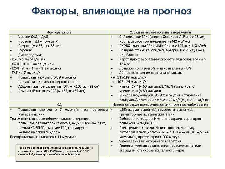 Факторы, влияющие на прогноз Факторы риска Уровни САД и ДАД Уровень ПД ( у