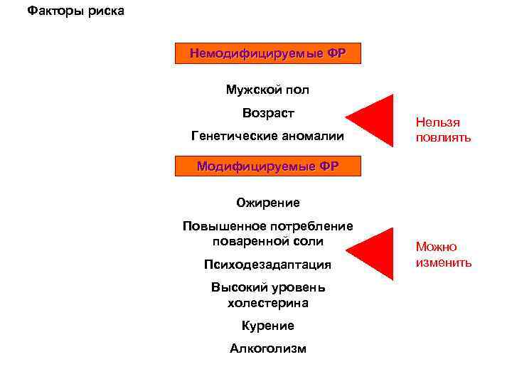 Факторы риска Немодифицируемые ФР Мужской пол Возраст Генетические аномалии Нельзя повлиять Модифицируемые ФР Ожирение