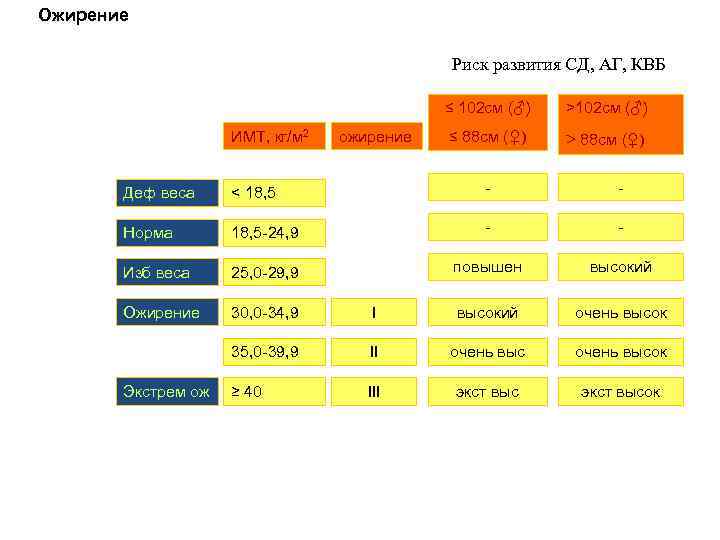 Ожирение Риск развития СД, АГ, КВБ ≤ 102 см (♂) ИМТ, кг/м 2 ожирение