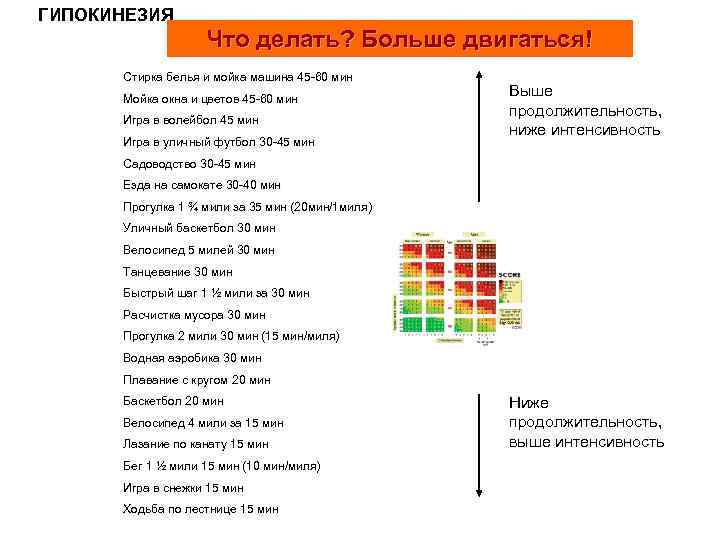 ГИПОКИНЕЗИЯ Что делать? Больше двигаться! Стирка белья и мойка машина 45 -60 мин Мойка