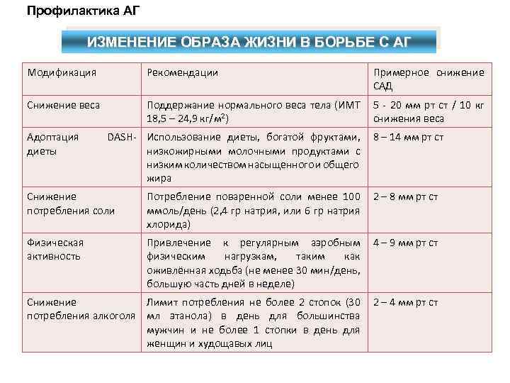 Профилактика АГ ИЗМЕНЕНИЕ ОБРАЗА ЖИЗНИ В БОРЬБЕ С АГ Модификация Рекомендации Снижение веса Поддержание