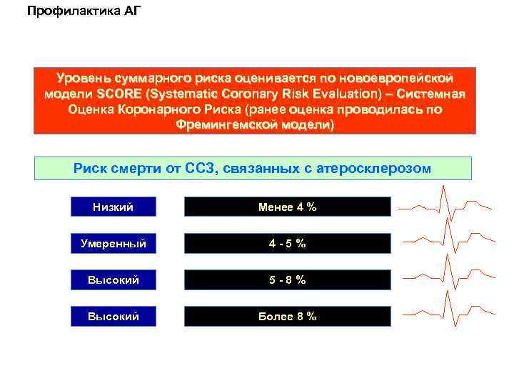 Профилактика АГ Уровень суммарного риска оценивается по новоевропейской модели SCORE (Systematic Coronary Risk Evaluation)