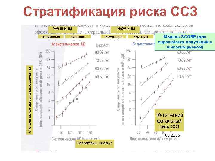 Стратификация риска ССЗ женщины курящие некурящие Систолическое артериальное давление некурящие мужчины курящие Модель SCORE