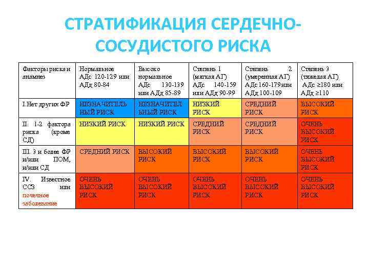 Факторы сердечно сосудистого риска