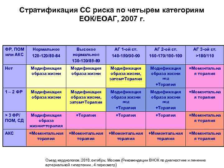 Стратификация СС риска по четырем категориям ЕОК/ЕОАГ, 2007 г. ФР, ПОМ или АКС Нормальное