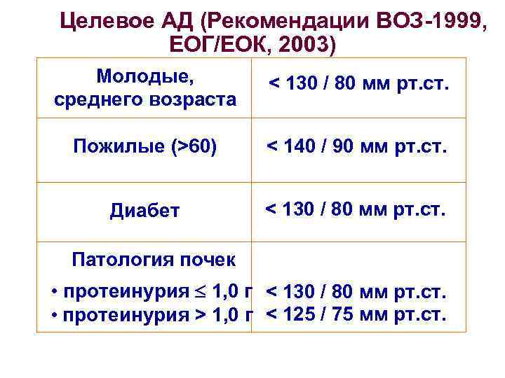 Целевое АД (Рекомендации ВОЗ-1999, ЕОГ/ЕОК, 2003) Молодые, среднего возраста < 130 / 80 мм