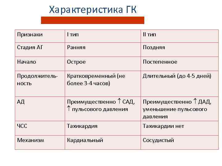 Характеристика ГК Признаки I тип II тип Стадия АГ Ранняя Поздняя Начало Острое Постепенное