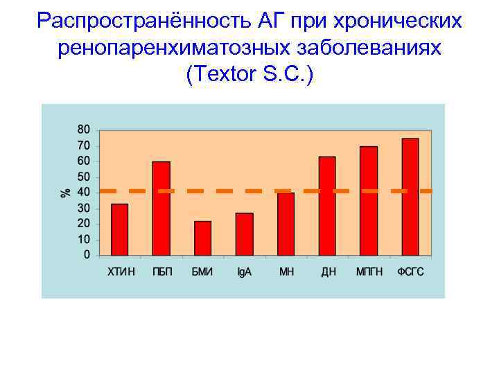 Распространённость АГ при хронических ренопаренхиматозных заболеваниях (Textor S. C. ) 
