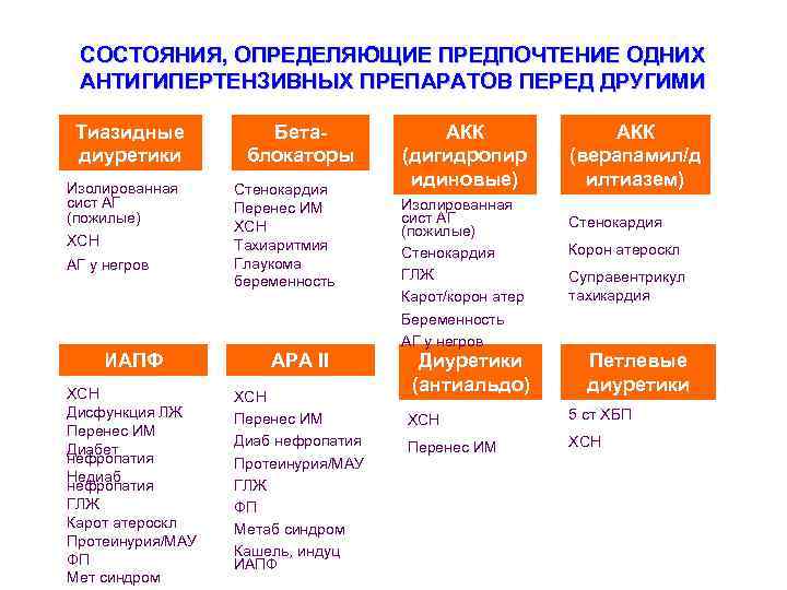 СОСТОЯНИЯ, ОПРЕДЕЛЯЮЩИЕ ПРЕДПОЧТЕНИЕ ОДНИХ АНТИГИПЕРТЕНЗИВНЫХ ПРЕПАРАТОВ ПЕРЕД ДРУГИМИ Тиазидные диуретики Изолированная сист АГ (пожилые)