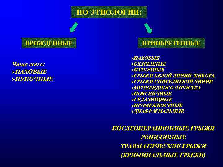 ПО ЭТИОЛОГИИ: ВРОЖДЕННЫЕ Чаще всего: ØПАХОВЫЕ ØПУПОЧНЫЕ ПРИОБРЕТЕННЫЕ ØПАХОВЫЕ ØБЕДРЕННЫЕ ØПУПОЧНЫЕ ØГРЫЖИ БЕЛОЙ ЛИНИИ