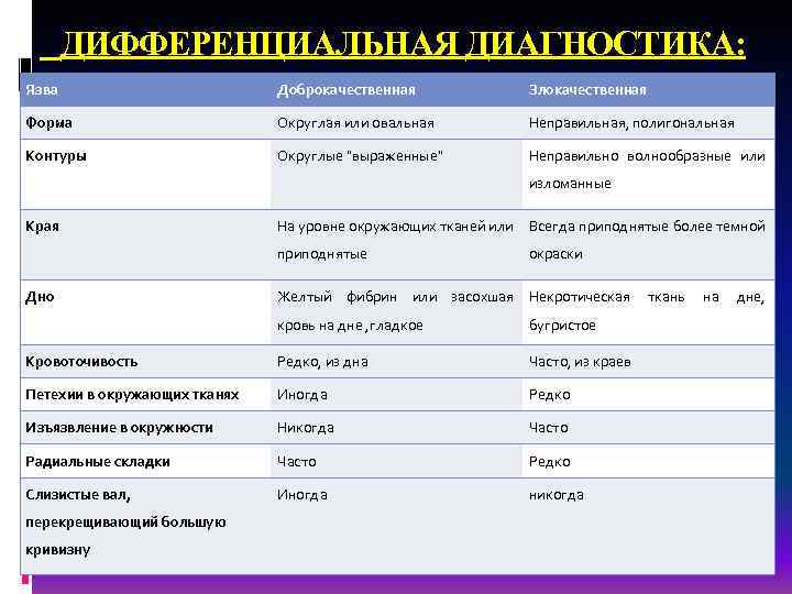  ДИФФЕРЕНЦИАЛЬНАЯ ДИАГНОСТИКА: Язва Доброкачественная Злокачественная Форма Округлая или овальная Неправильная, полигональная Контуры Округлые