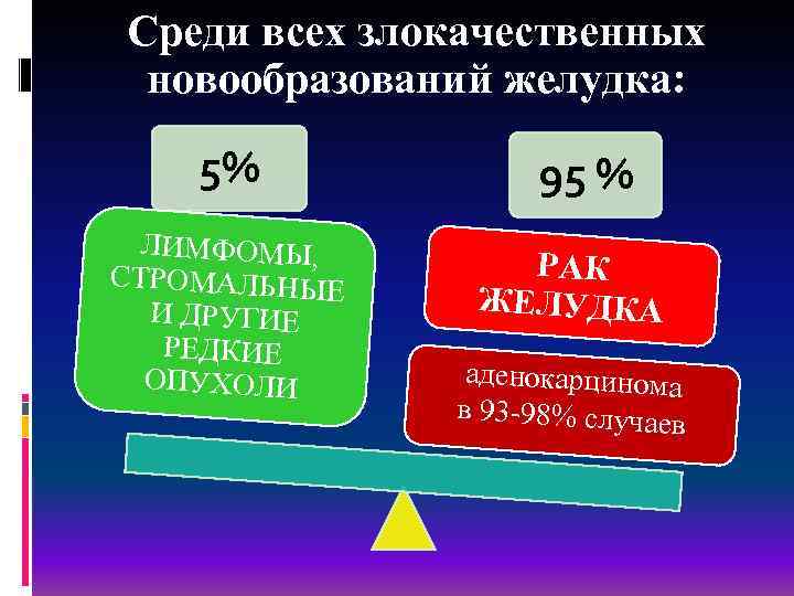 Среди всех злокачественных новообразований желудка: 5% ЛИМФОМЫ, СТРОМАЛЬНЫЕ И ДРУГИЕ РЕДКИЕ ОПУХОЛИ 95 %