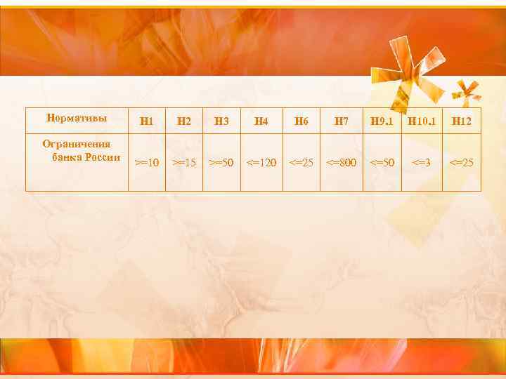 Нормативы Ограничения банка России Н 1 Н 2 Н 3 Н 4 Н 6