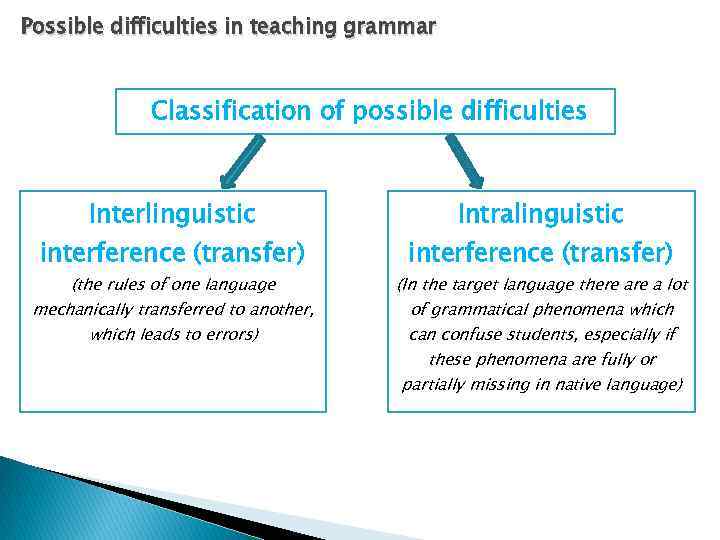 Possible difficulties in teaching grammar Classification of possible difficulties Interlinguistic Intralinguistic interference (transfer) (the