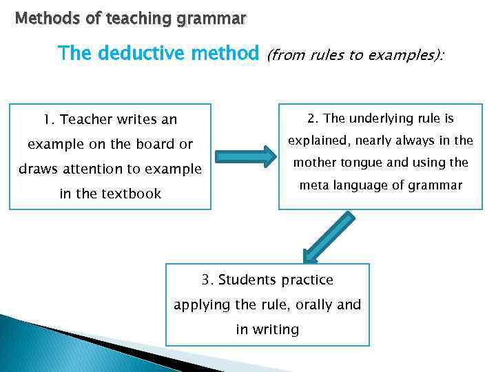 Methods of teaching grammar The deductive method (from rules to examples): 1. Teacher writes