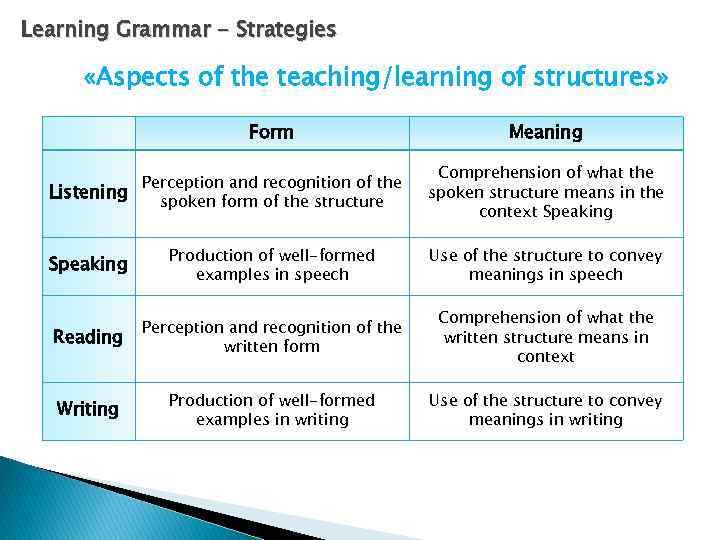 Learning Grammar - Strategies «Aspects of the teaching/learning of structures» Form Perception and recognition