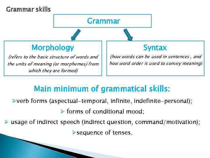 Grammar skills Grammar Morphology (refers to the basic structure of words and the units