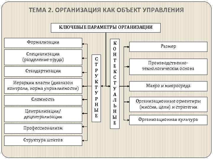 Параметры организации. Организация как объект управления. Характеристика объекта управления. Организация как объект менеджмента.