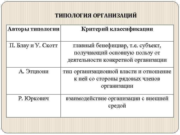 Организация автор. Типология организации схема. Критерии типологии организаций. Типология организаций менеджмент. Типология организации таблица.