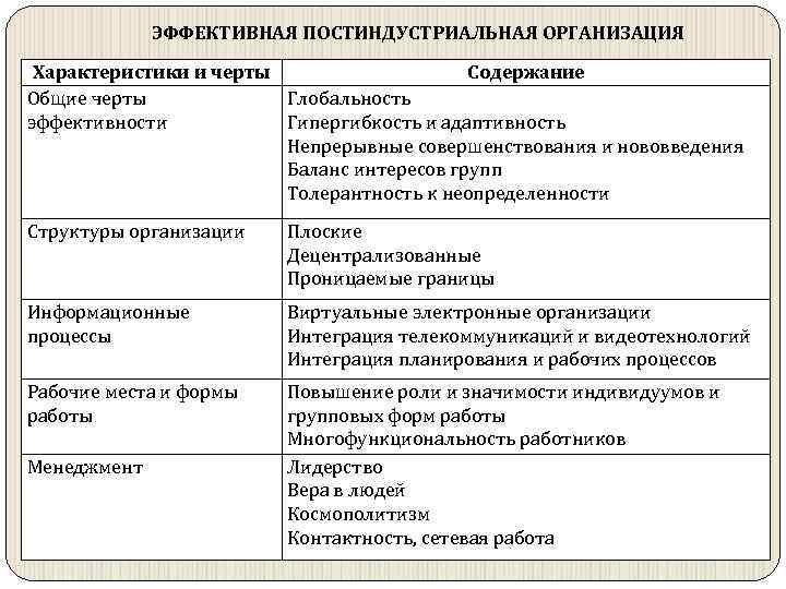 ЭФФЕКТИВНАЯ ПОСТИНДУСТРИАЛЬНАЯ ОРГАНИЗАЦИЯ Характеристики и черты Содержание Общие черты Глобальность эффективности Гипергибкость и адаптивность