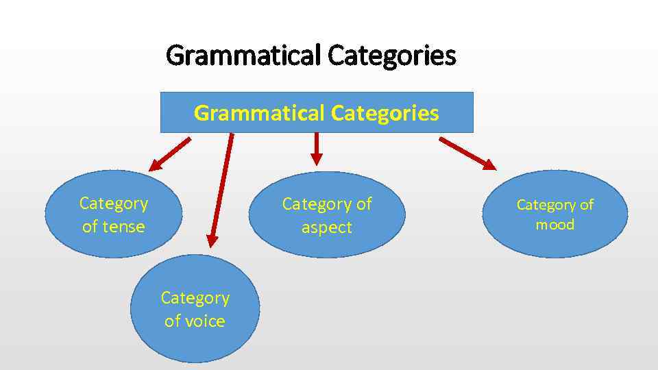  Grammatical Categories Category of tense Category of aspect Category of voice Category of